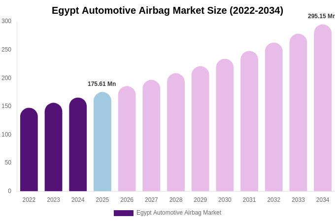 Egypt Automotive Airbag Market Size & Share Report By 2034