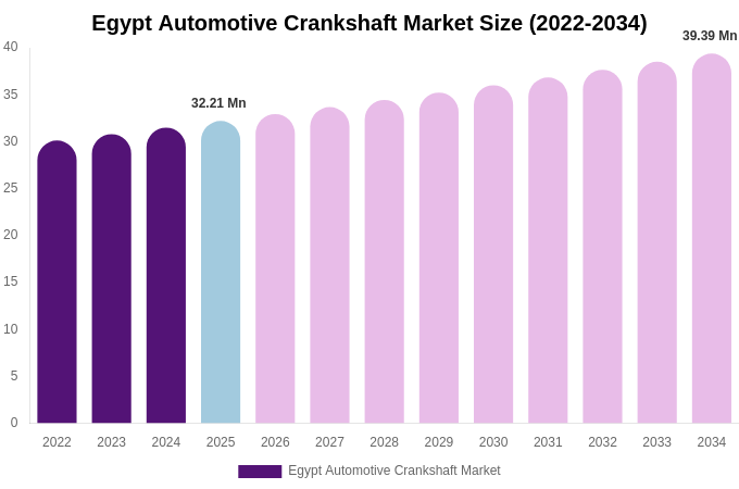 Egypt Automotive Crankshaft Market Size, Trends & Forecast Analysis (2026-2034)
