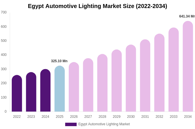 Egypt Automotive Lighting Market Size, Share & Growth Report By 2034