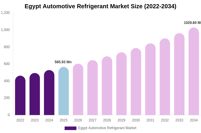 Egypt Automotive Refrigerant Market Size & Share Report By 2034