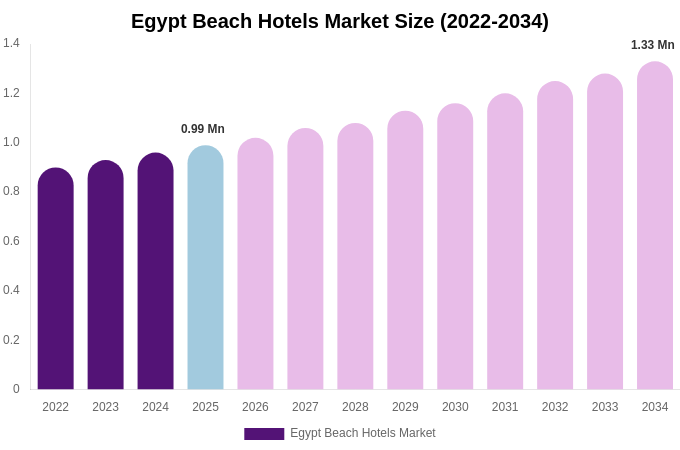 Egypt Beach Hotels Market Size, Share & Growth Report By 2034