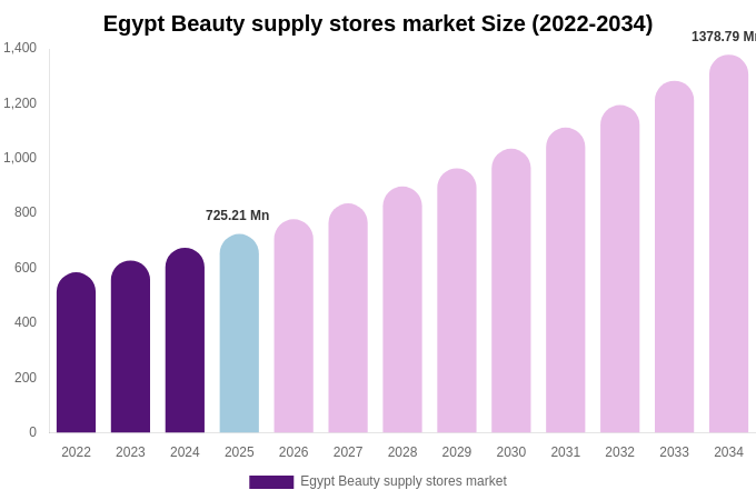 Egypt Beauty supply stores market Size, Trends & Forecast Analysis (2026-2034)