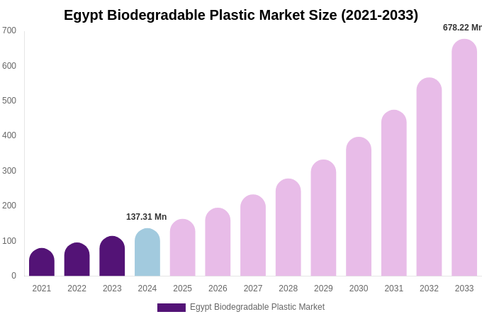 Egypt Biodegradable Plastic Market Size, Share Report By 2033
