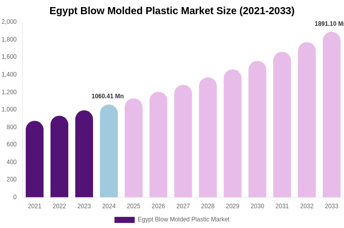 Egypt Blow Molded Plastic Market Size & Share Report By 2033
