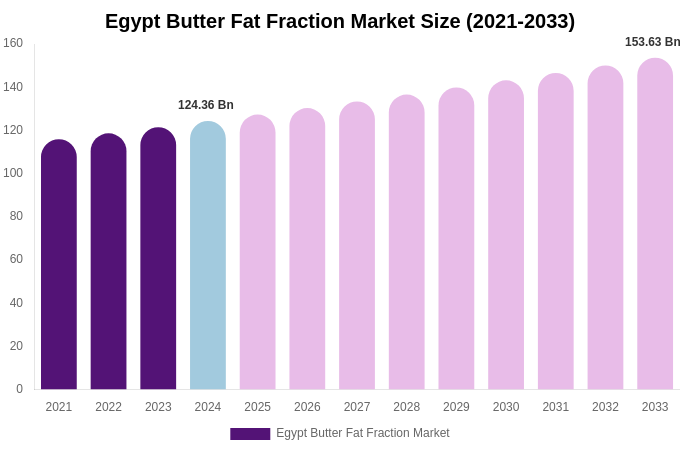 Egypt Butter Fat Fraction Market Size, Share & Growth Report By 2033