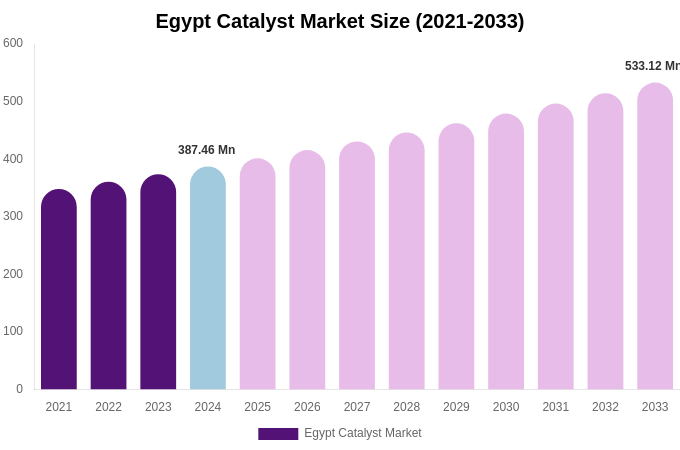 Egypt Catalyst Market Size, Share & Growth Analysis By [2033]
