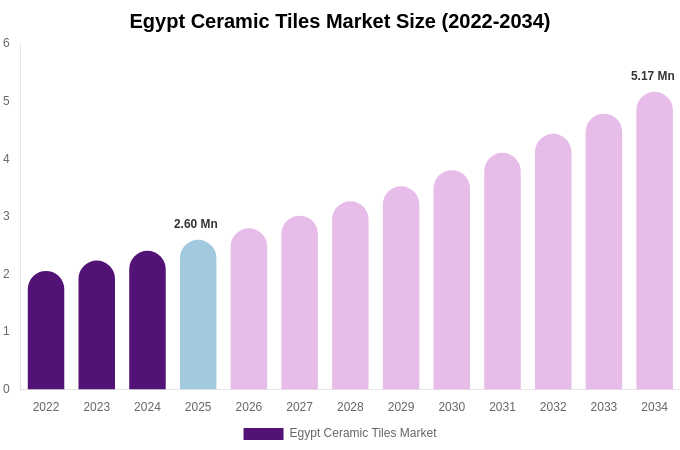 Egypt Ceramic Tiles Market Size Report By 2034