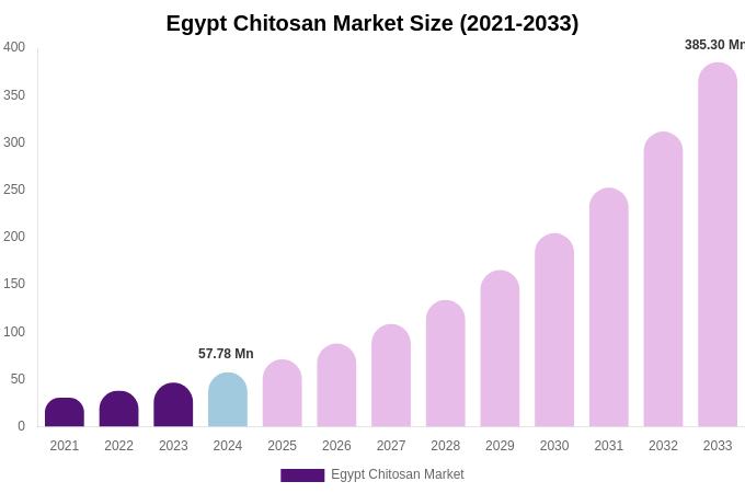 Egypt Chitosan Market Size, Share & Growth Report By 2033
