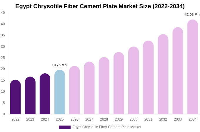 Egypt Chrysotile Fiber Cement Plate Market Size, Trends & Forecast Analysis (2026-2034)