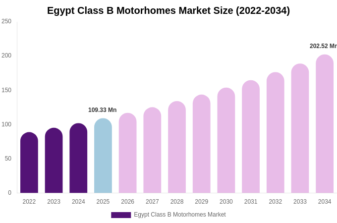 Egypt Class B Motorhomes Market Size & Share Report By 2034