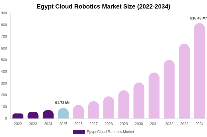 Egypt Cloud Robotics Market Size Report By 2034
