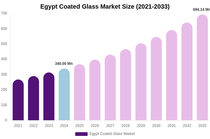 Egypt Coated Glass Market Size, Trends & Forecast Analysis (2025-2033)