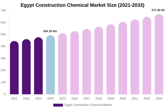 Egypt Construction Chemical Market Size, Share Report By 2033