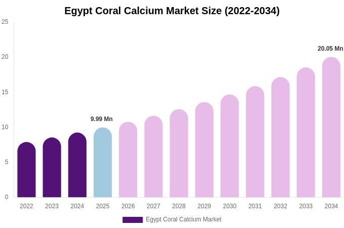 Egypt Coral Calcium Market Size, Share & Growth Report By 2034