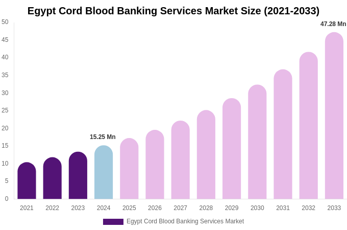 Egypt Cord Blood Banking Services Market Size, Trends & Forecast Analysis (2025-2033)