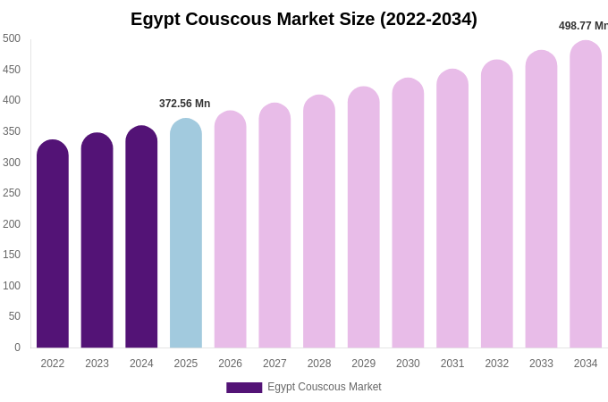 Egypt Couscous Market Size, Share & Growth Report By [2034]