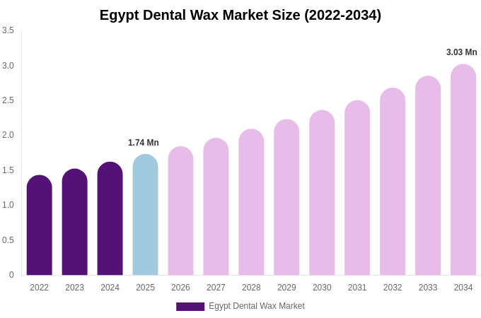 Egypt Dental Wax Market Size, Share & Growth Analysis By [2034]