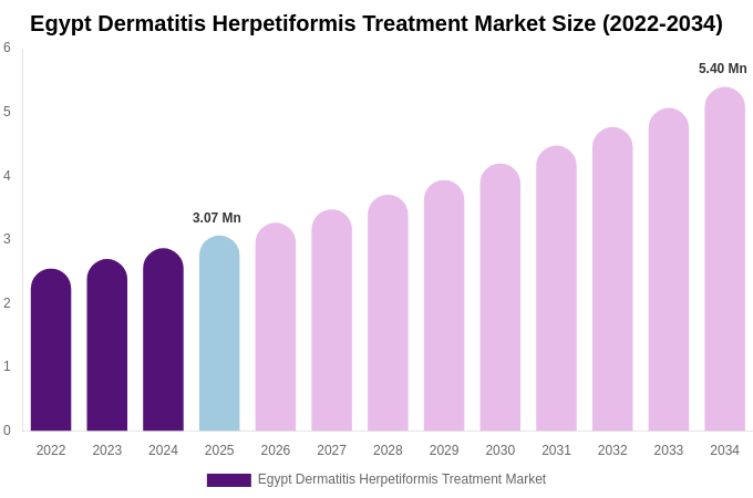 Egypt Dermatitis Herpetiformis Treatment Market Size & Share Report By 2034