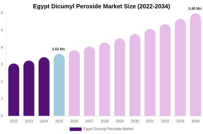 Egypt Dicumyl Peroxide Market Size & Share Report By 2034