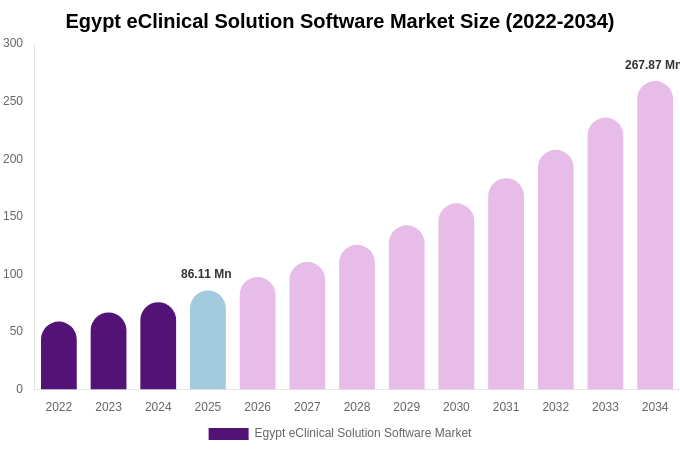 Egypt eClinical Solution Software Market Size, Share & Growth Analysis By [2034]
