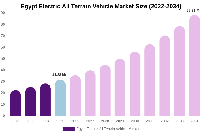 Egypt Electric All Terrain Vehicle Market Size, Share & Growth Report By 2034