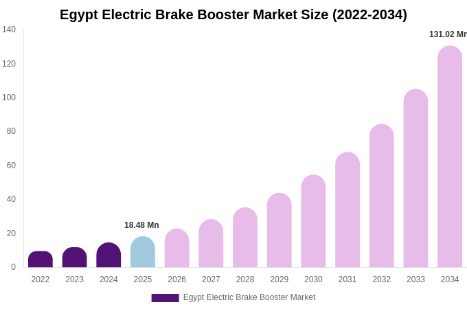 Egypt Electric Brake Booster Market Size, Share & Growth Analysis By [2034]