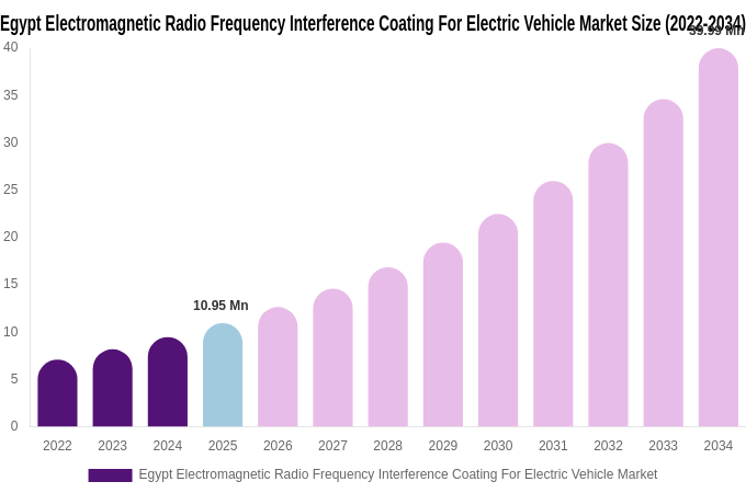 Egypt Electromagnetic Radio Frequency Interference Coating For Electric Vehicle Market Size, Trends & Forecast Analysis (2026-2034)