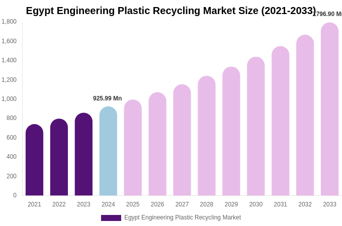 Egypt Engineering Plastic Recycling Market Size Report By 2033