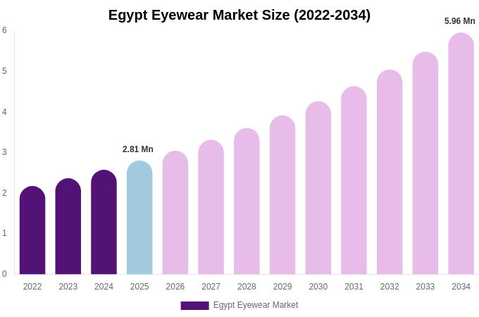 Egypt Eyewear Market Size & Share Report By 2034