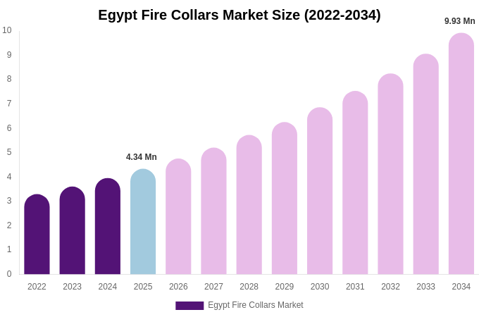 Egypt Fire Collars Market Size Report By 2034