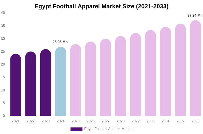 Egypt Football Apparel Market Size, Share & Growth Analysis By [2033]