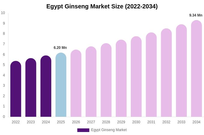 Egypt Ginseng Market Size, Trends & Forecast Analysis (2026-2034)