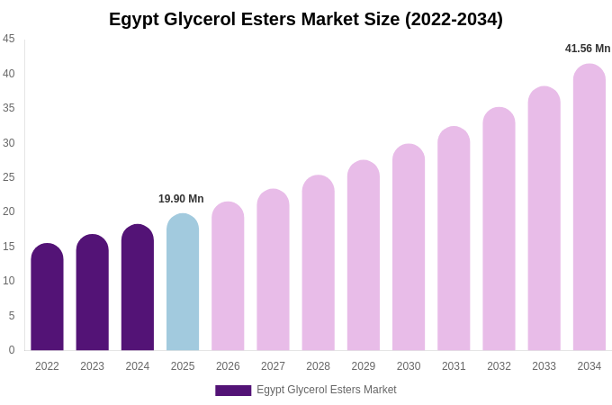 Egypt Glycerol Esters Market Size & Share Report By 2034