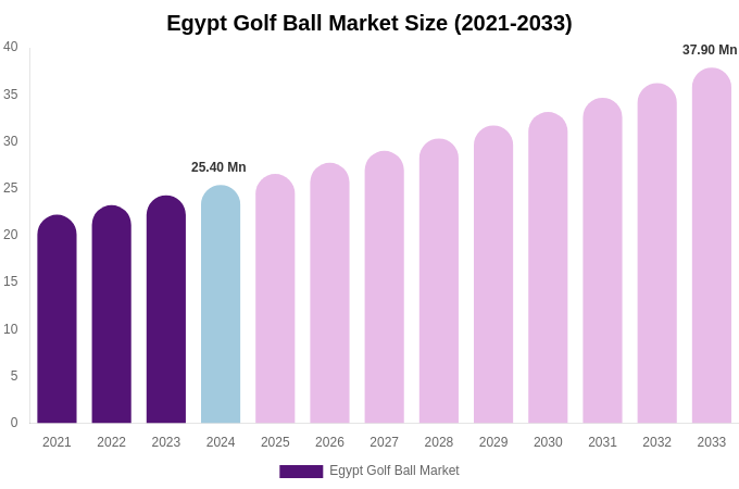 Egypt Golf Ball Market Size, Share & Growth Report By [2033]