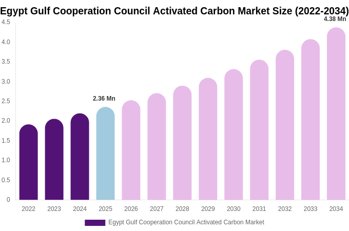 Egypt Gulf Cooperation Council Activated Carbon Market Size & Share Report By 2034