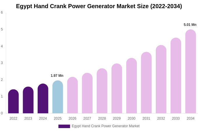 Egypt Hand Crank Power Generator Market Size, Share & Growth Analysis By [2034]