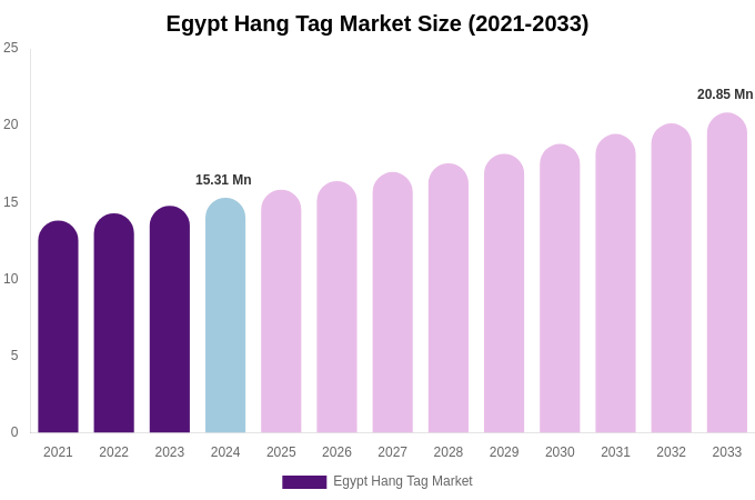 Egypt Hang Tag Market Size, Trends & Forecast Analysis (2025-2033)