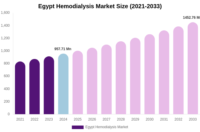 Egypt Hemodialysis Market Size, Share & Growth Analysis By [2033]