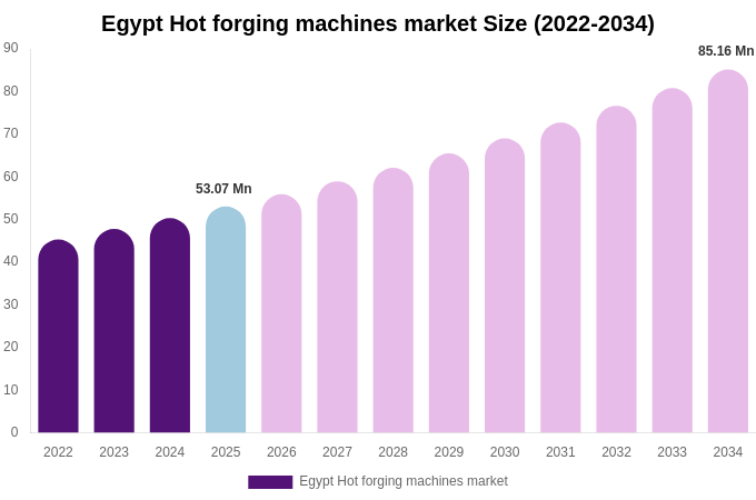 Egypt Hot forging machines market Size, Share & Growth Report By [2034]