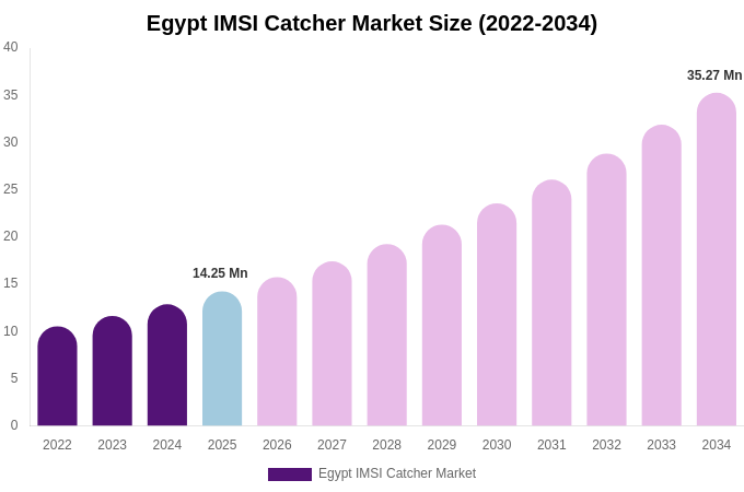 Egypt IMSI Catcher Market Size, Trends & Forecast Analysis (2026-2034)