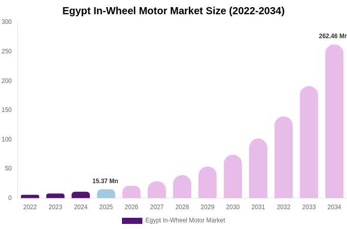 Egypt In-Wheel Motor Market Size, Share & Growth Analysis By [2034]