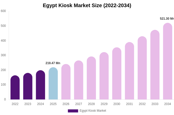 Egypt Kiosk Market Size, Share & Growth Report By [2034]