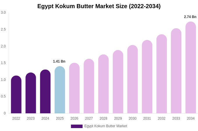 Egypt Kokum Butter Market Size, Share Report By 2034
