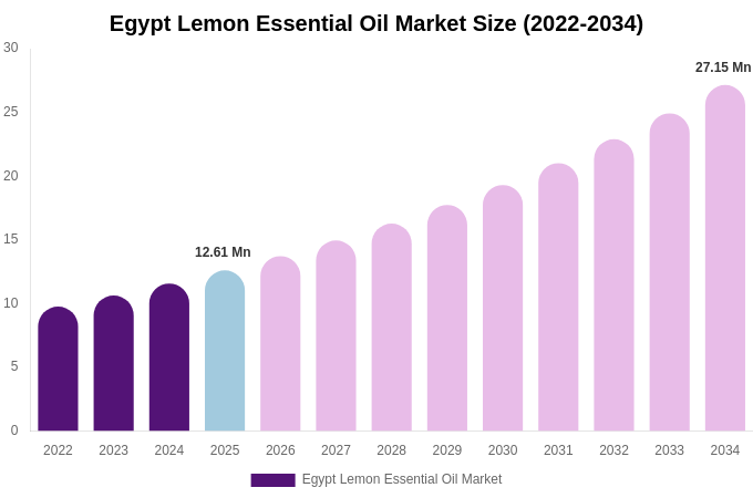 Egypt Lemon Essential Oil Market Size, Share & Growth Report By [2034]