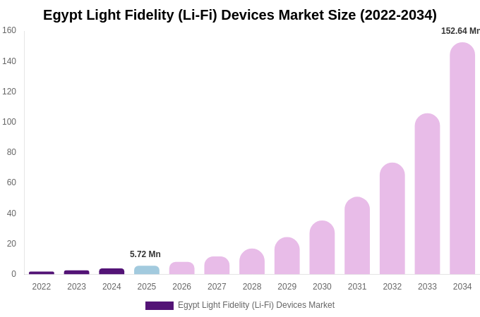 Egypt Light Fidelity (Li-Fi) Devices Market Size Report By 2034