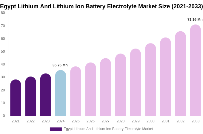 Egypt Lithium And Lithium Ion Battery Electrolyte Market Size, Share & Growth Analysis By [2033]