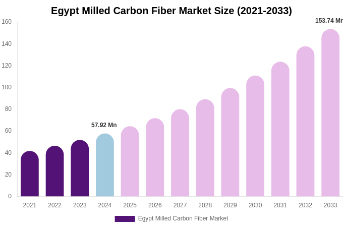 Egypt Milled Carbon Fiber Market Size, Share & Trends Report By 2033