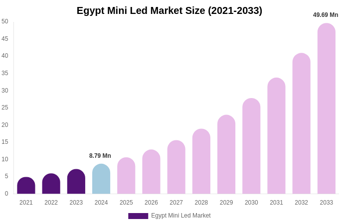 Egypt Mini Led Market Size, Share & Trends Report By 2033