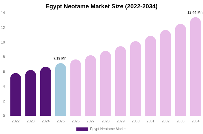 Egypt Neotame Market Size, Share & Growth Report By [2034]