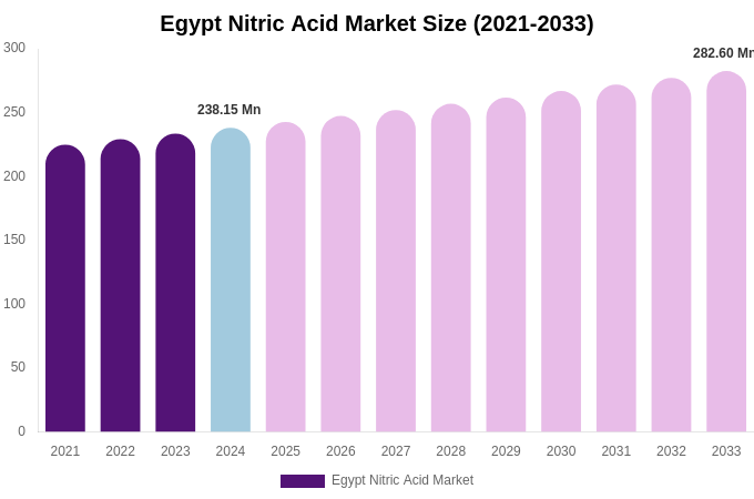 Egypt Nitric Acid Market Size, Share & Trends Report By 2033
